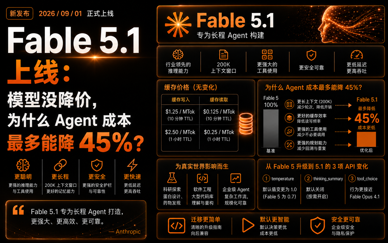 Fable 5.1 上线：模型没降价，为什么 Agent 成本最多能降 45%？