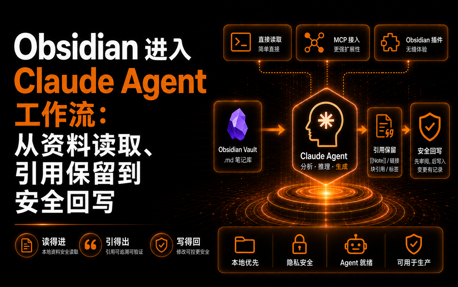 Obsidian 进入 Claude Agent 工作流:从资料读取、引用保留到安全回写